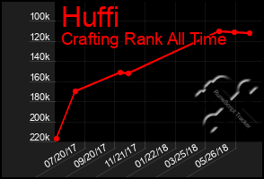 Total Graph of Huffi