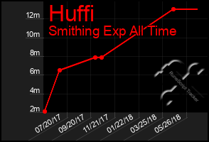 Total Graph of Huffi