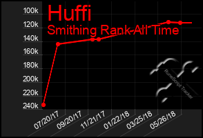 Total Graph of Huffi