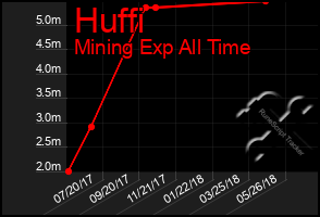 Total Graph of Huffi