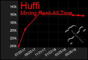 Total Graph of Huffi