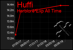 Total Graph of Huffi