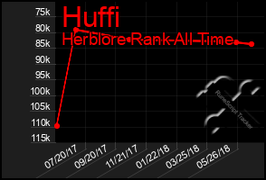 Total Graph of Huffi