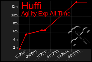 Total Graph of Huffi