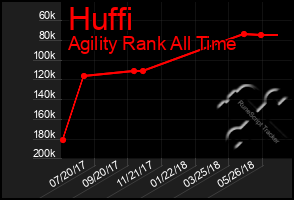 Total Graph of Huffi