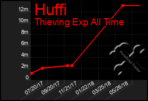 Total Graph of Huffi