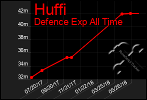 Total Graph of Huffi