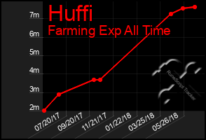 Total Graph of Huffi