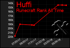 Total Graph of Huffi
