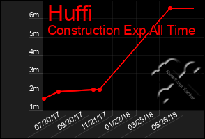 Total Graph of Huffi