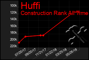 Total Graph of Huffi