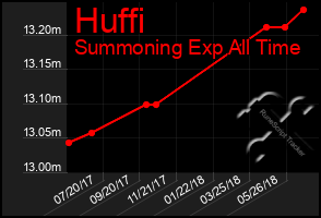 Total Graph of Huffi