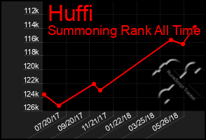 Total Graph of Huffi