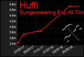 Total Graph of Huffi