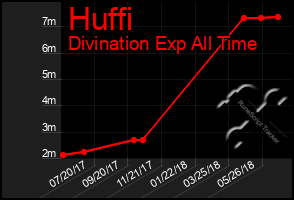 Total Graph of Huffi