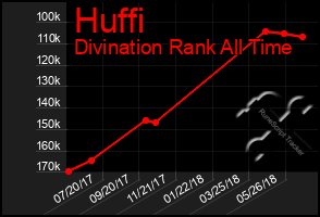 Total Graph of Huffi