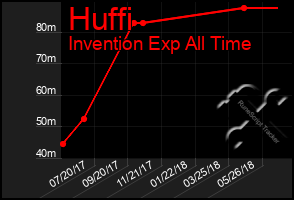 Total Graph of Huffi
