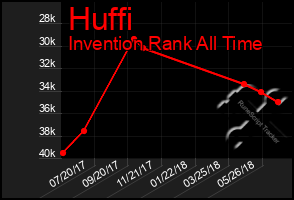 Total Graph of Huffi