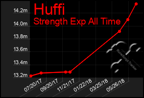 Total Graph of Huffi
