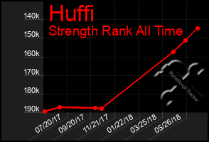 Total Graph of Huffi