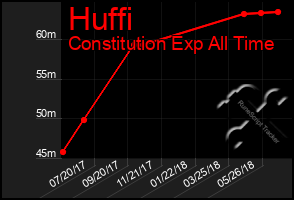 Total Graph of Huffi