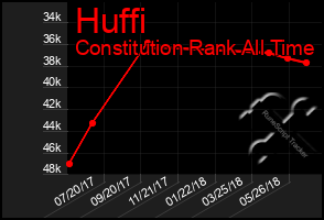 Total Graph of Huffi