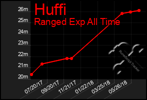 Total Graph of Huffi