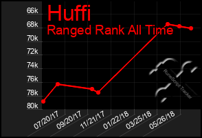 Total Graph of Huffi