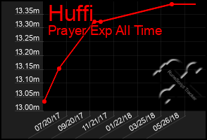 Total Graph of Huffi