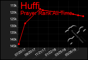 Total Graph of Huffi