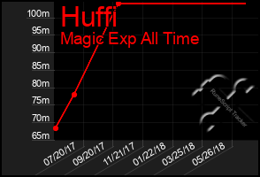 Total Graph of Huffi