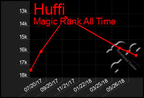 Total Graph of Huffi