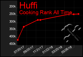 Total Graph of Huffi