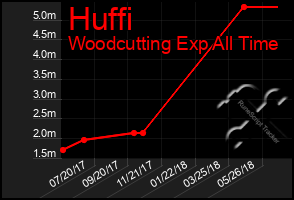 Total Graph of Huffi