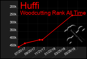 Total Graph of Huffi