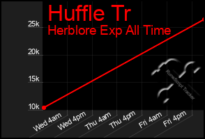 Total Graph of Huffle Tr