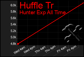 Total Graph of Huffle Tr