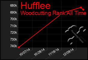 Total Graph of Hufflee