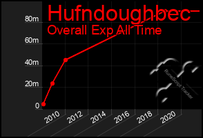 Total Graph of Hufndoughbec