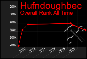 Total Graph of Hufndoughbec