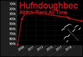 Total Graph of Hufndoughbec