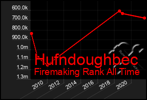 Total Graph of Hufndoughbec