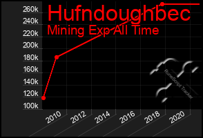 Total Graph of Hufndoughbec