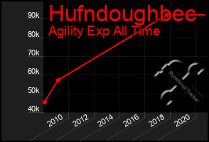 Total Graph of Hufndoughbec