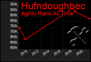 Total Graph of Hufndoughbec