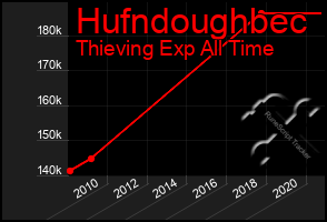 Total Graph of Hufndoughbec