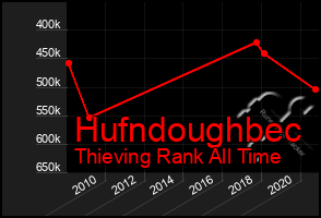 Total Graph of Hufndoughbec