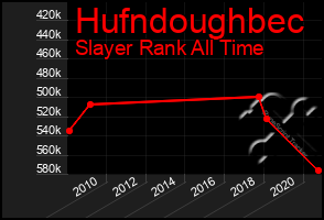 Total Graph of Hufndoughbec