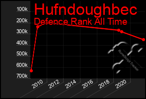 Total Graph of Hufndoughbec