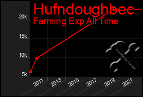 Total Graph of Hufndoughbec